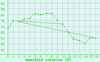 Courbe de l'humidit relative pour L'Huisserie (53)