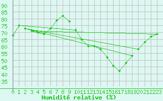 Courbe de l'humidit relative pour Herserange (54)