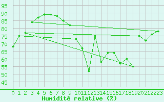 Courbe de l'humidit relative pour Le Mans (72)