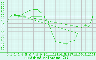 Courbe de l'humidit relative pour Saint-Nazaire-d'Aude (11)