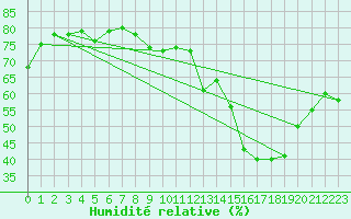 Courbe de l'humidit relative pour Camborne