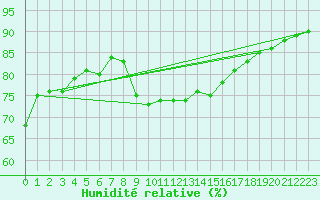 Courbe de l'humidit relative pour Villacoublay (78)