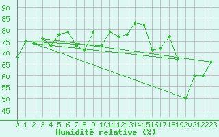 Courbe de l'humidit relative pour Clermont-Ferrand (63)