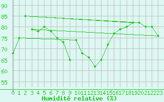Courbe de l'humidit relative pour Ritsem