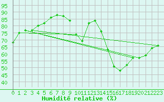 Courbe de l'humidit relative pour Jerez de Los Caballeros