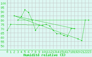 Courbe de l'humidit relative pour Cap Mele (It)