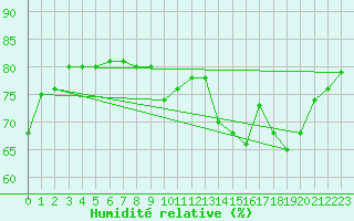 Courbe de l'humidit relative pour Perpignan (66)