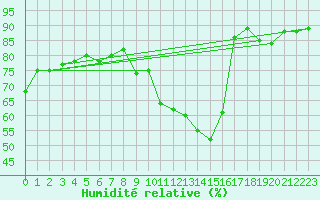 Courbe de l'humidit relative pour Ciudad Real (Esp)