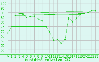 Courbe de l'humidit relative pour Renwez (08)