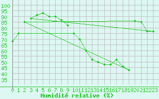 Courbe de l'humidit relative pour Gera-Leumnitz