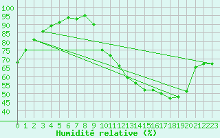 Courbe de l'humidit relative pour Courcouronnes (91)
