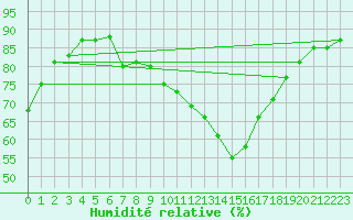Courbe de l'humidit relative pour Gjilan (Kosovo)