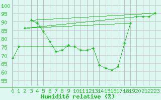 Courbe de l'humidit relative pour Paray-le-Monial - St-Yan (71)