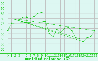 Courbe de l'humidit relative pour Cap de la Hve (76)