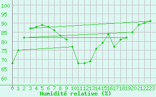 Courbe de l'humidit relative pour Perpignan (66)