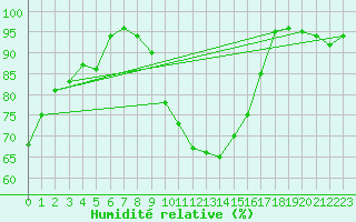 Courbe de l'humidit relative pour Vannes-Sn (56)