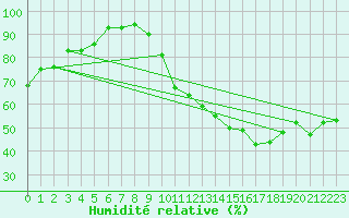 Courbe de l'humidit relative pour Avord (18)
