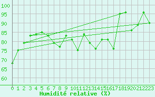 Courbe de l'humidit relative pour Patscherkofel