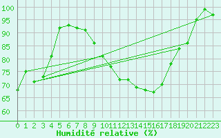 Courbe de l'humidit relative pour Hupsel Aws