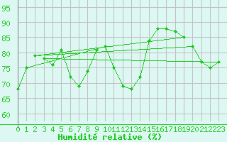 Courbe de l'humidit relative pour Koblenz Falckenstein
