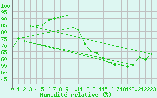 Courbe de l'humidit relative pour Sgur-le-Chteau (19)