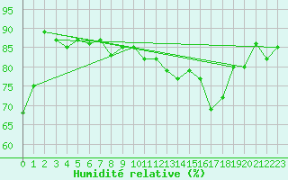 Courbe de l'humidit relative pour Takle
