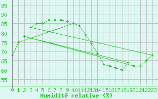 Courbe de l'humidit relative pour Douzy (08)