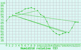 Courbe de l'humidit relative pour Villacoublay (78)