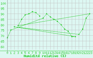 Courbe de l'humidit relative pour Floriffoux (Be)