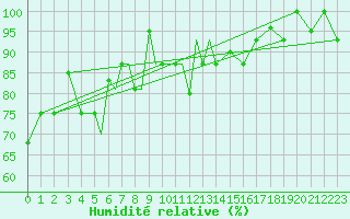 Courbe de l'humidit relative pour Petrozavodsk
