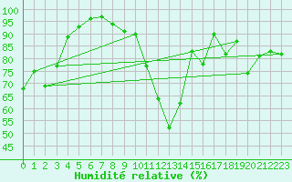 Courbe de l'humidit relative pour Brive-Laroche (19)
