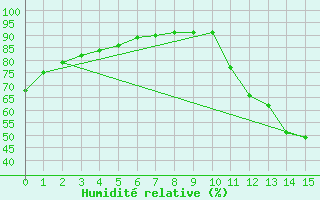 Courbe de l'humidit relative pour Cabaceiras
