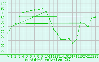 Courbe de l'humidit relative pour La Chapelle-Aubareil (24)