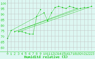 Courbe de l'humidit relative pour Limoges (87)