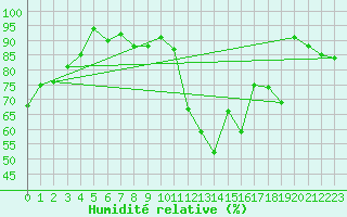Courbe de l'humidit relative pour Saint-Girons (09)