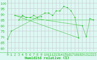Courbe de l'humidit relative pour Somna-Kvaloyfjellet