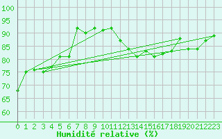 Courbe de l'humidit relative pour Gersau