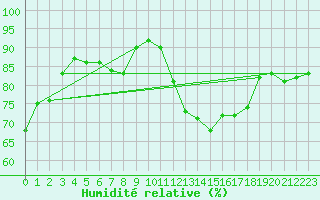 Courbe de l'humidit relative pour Ile d'Yeu - Saint-Sauveur (85)