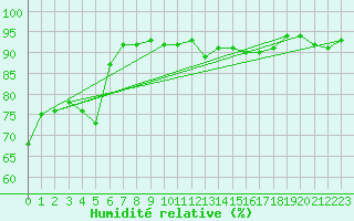 Courbe de l'humidit relative pour Ponferrada