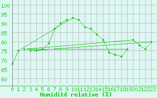 Courbe de l'humidit relative pour Millau (12)