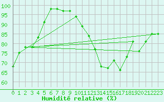 Courbe de l'humidit relative pour Schleiz