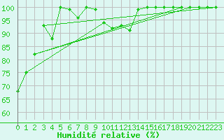 Courbe de l'humidit relative pour Piz Martegnas
