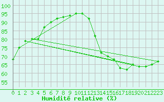 Courbe de l'humidit relative pour Saint-Saturnin-Ls-Avignon (84)