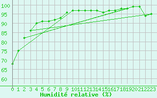 Courbe de l'humidit relative pour Badger, Nfld