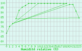 Courbe de l'humidit relative pour Dongducheon