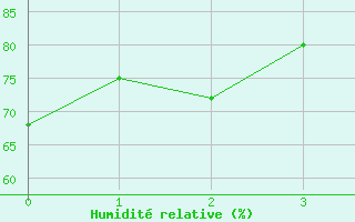 Courbe de l'humidit relative pour Braganca
