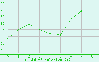 Courbe de l'humidit relative pour Ellerslie