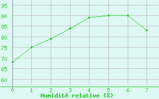 Courbe de l'humidit relative pour Saint-Auban (04)