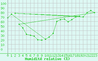 Courbe de l'humidit relative pour Pian Rosa (It)