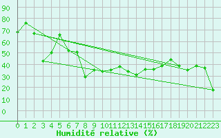 Courbe de l'humidit relative pour Pilatus